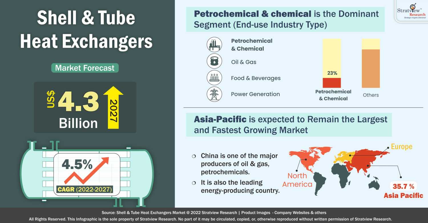 Shell & Tube Heat Exchangers Market Graphical Representation